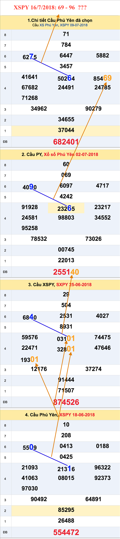 An so tham khao XSPY 16-7-2018
